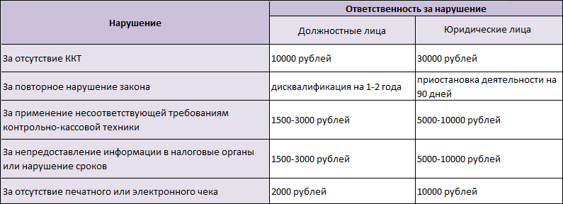 Штраф за кассовые нарушения